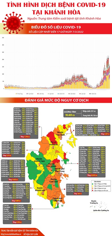 Biểu đồ tình hình dịch bệnh COVID-19 tại Khánh Hòa (Số liệu cập nhật đến 17 giờ 00 ngày 07/3/2022)